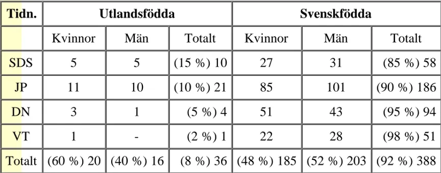 Tabell 1. Fördelning av utlandsfödda och svenskfödda i hyllningstexter på familjesidan under sju dagar 2002.