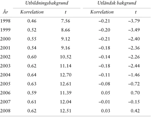 Tabell 5. Relationer mellan bakgrundsvariabler och medelvärde i modellen  med tidsvarierande kovariater.