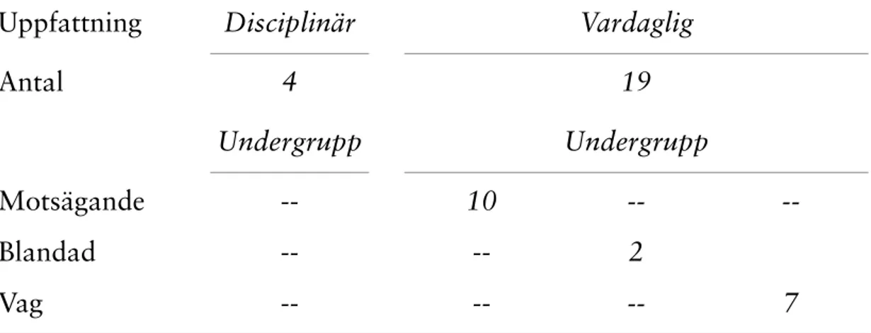 Tabell 1. Relationen mellan uttryckt uppfattning och karaktären på  samspelet mellan använt uttryck, avsedd innebörd och uttryckt  uppfattning.