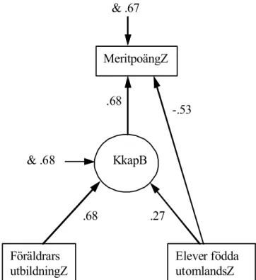 Figur 1. Strukturmodell för reanalys av Skolverkets SALSA-modell med  strukturell ekvationsmodellering kompletterad med data om kulturellt  kapital