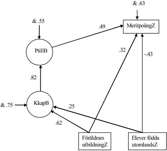 Figur 2 visar modellens gruppnivå när skolanpassning får mediera mellan  kulturellt kapital och 