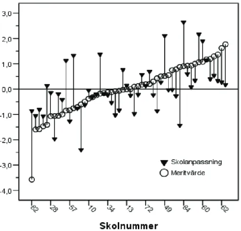 Figur 3.  Standardiserade residualer för skolanpassning och meritvärde för  52 skolor.