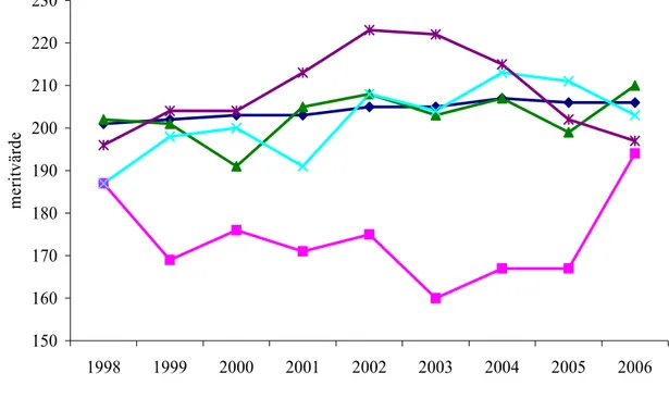 Figur 1. Årskurs nio-elevers genomsnittliga meritvärde för grundskolans alla  ämnen under åren 1998 till 2006 på Almbyskolan i Örebro, Fryxellska  skolan i Sunne, Hjortsjöskolan i Vaggeryd respektive Svartedalsskolan  i Göteborg samt betygsmeritvärdet i ri