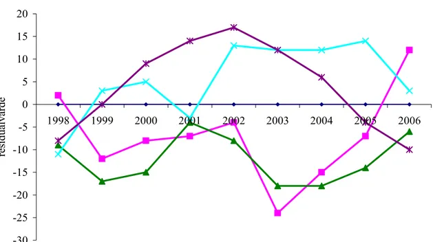 Figur 2. Residualvärden baserade på årskurs nio-elevers prestationer i grund- grund-skolans alla ämnen under åren 1998 till 2006 på Almbyskolan i Örebro,  Fryxellska skolan i Sunne, Hjortsjöskolan i Vaggeryd respektive  Svarte-dalsskolan i Göteborg samt re