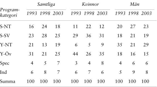 Tabell 5. Elevernas fördelning över programkategorier vid antagningen ht  1993, 1998 respektive 2003