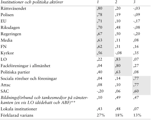 Tabell 1. Faktoranalys av förtroende för institutioner och politiska aktörer  (faktorladdningar)
