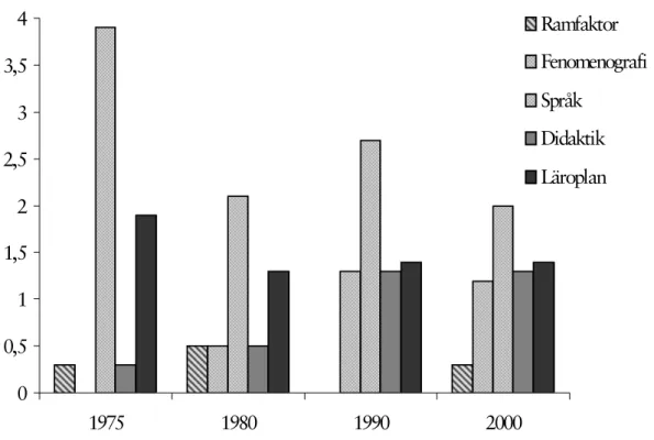 Figur 6. Andelen litteratur med anknytning till ramfaktorteori, fenom- fenom-enografi, språk, läroplan och didaktik angivna i procent 1975–2000 18 