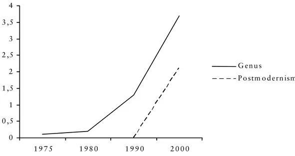 Figur 7. Andelen texter med anknytning till genus och postmodernism an- an-givna i procent 1975–2000