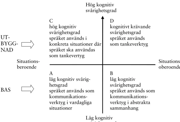 Figur 1. Modell för bedömning av språkutveckling hos andraspråksinlärare  med utgångspunkt i Cummins modell för undervisning i andraspråk