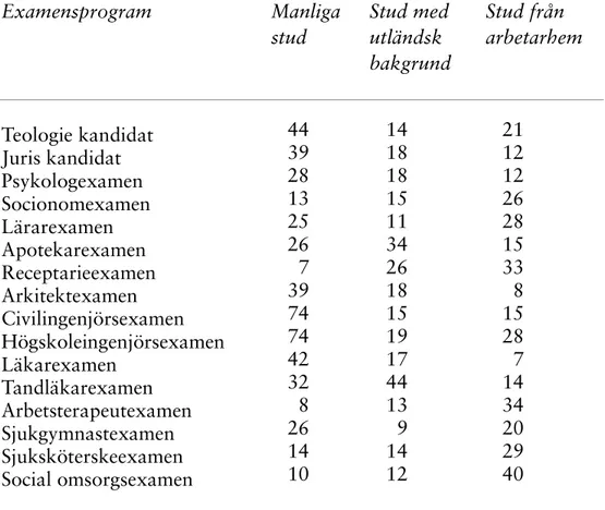 Tabell 3. Andel män, andel med utländsk bakgrund respek-  tive andel från arbetarhem bland nybörjarna vid de större yrkesexamensprogrammen läsåret 2003/04 (procent).