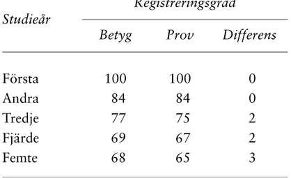 Tabell 10. Genomsnittlig poängproduktion under studieår  ett till fem bland dem som antagits i betygs- respektive  provurvalet åren 1993 till 1997.