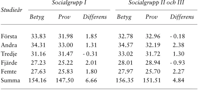 Tabell 12. Genomsnittlig poängproduktion de fem första läsåren för  dem som påbörjat  studierna 1993 till 1997