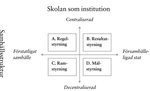 Figur 2. Samhällsstruktur, skolan som institution och typfall av styrformer.  (efter Berg 2003 s 132)