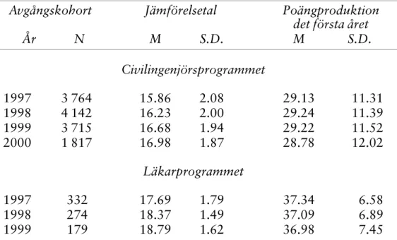 Tabell 1. Medelvärden och standardavvikelser för jämförelsetal   exklusive komplettering (Njtal) och första årets poängpro-  duktion för respektive avgångskohort