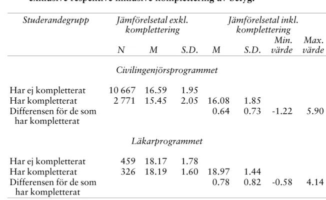 Tabell 4. Första årets poängproduktion på civilingenjörs- respektive  läkarprogrammet