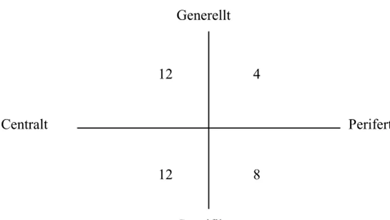 Figur 2. Antal avhandlingar inom de olika fälten.