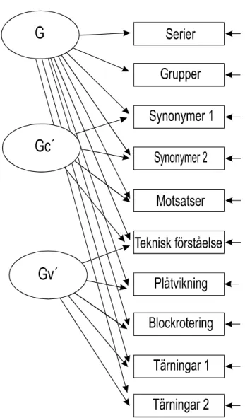 Figur 1. Hierarkisk modell över begåvningsdimensionernas inflytande på  de tio testen i I-prov 94.