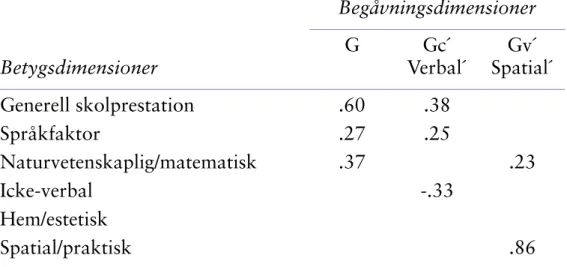 Tabell 1. Standardiserade kovarianser (eg korrelationskoefficienter)   mellan betygsdimensioner och begåvningsdimensioner.