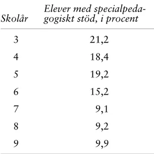 Tabell 1. Andelar elever som fått specialpedagogiskt stöd av något   slag under år 3–9 i grundskolan, andelar i procent per skolår.