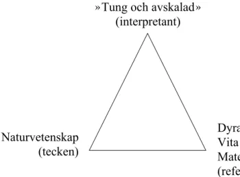 Figur 2. En vanlig uppfattning av naturvetenskap beskriven   med Peirces triad.