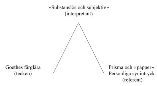 Figur 4. Uppfattningen av Goetes färglära som »substanslös och subjektiv».Goethes färglära