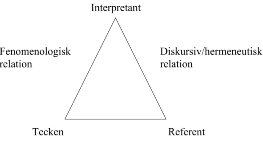 Figur 1. Peirces triad mellan referent, tecken och interpretant
