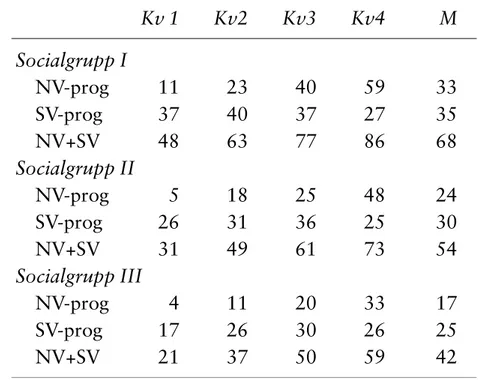 Tabell 7. Andelen inom varje socialgrupp som valt NV-  eller SV-programmet på olika begåvningsnivåer