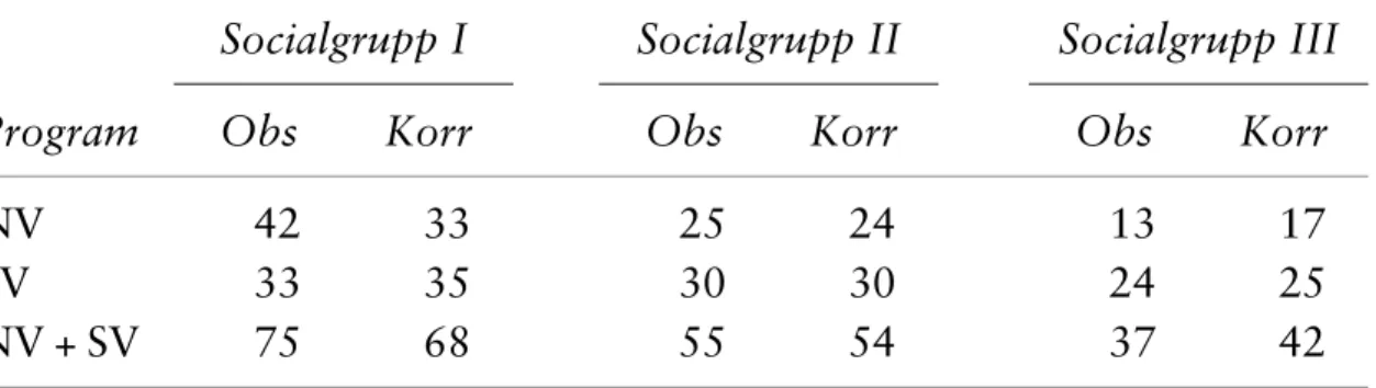 Tabell 8. Andelen från olika socialgrupper som valt NV- respektive SV-pro- SV-pro-grammet