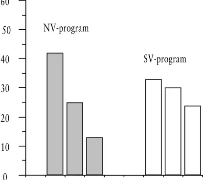 Figur 1. Andelen som valt NV- resp SV- programmet bland   elever från socialgrupp I, II och III.