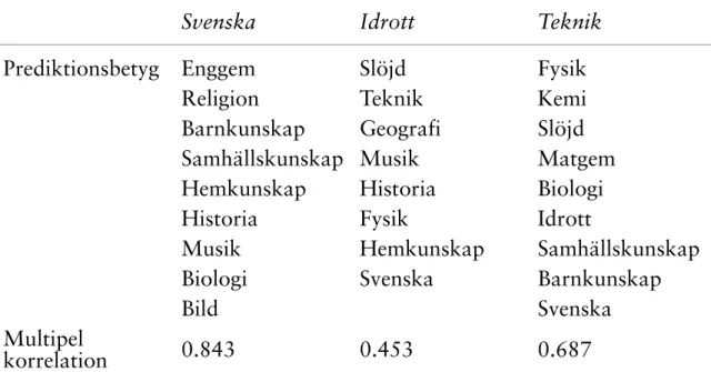 Tabell 5. Prediktorer för regressionsimputation av betyg  i svenska, idrott och teknik.