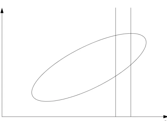 Figur 1. Hypotetiskt exempel på samband mellan variablerna  U och F vid urval med avseende på U.