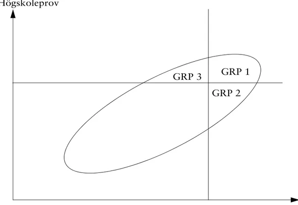 Figur 2. Urvalsgrupper då samtidig hänsyn tas till de två variablerna högsko- högsko-leprov och betyg.