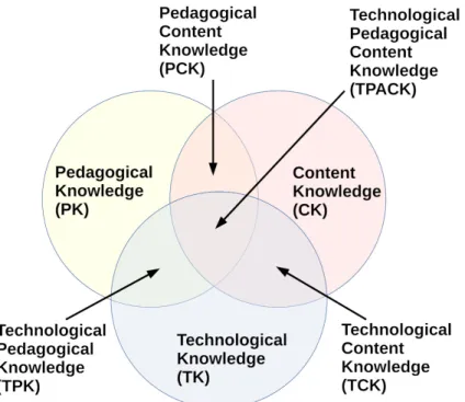 Figur 1. En modell över TPACK, baserad på Mishra &amp; Koehler [2]. TPACK belyser sju olika dimensioner av kunskaper som samspelar vid planering, genomförande och utvärdering av undervisning med digitala verktyg