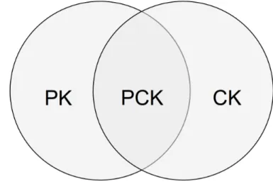 Figur 1. PCK finns i mötet mellan ämneskunskap möter pedagogisk kunskap (Pedagogical Knowledge, PK) och ämneskunskap (Content Knowledge, CK)
