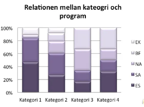 Figur 4. Relation mellan kategori och program. 