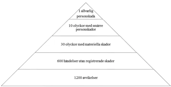 Figur 1: Säkerhetspyramiden (Hollnagel 2014:67).