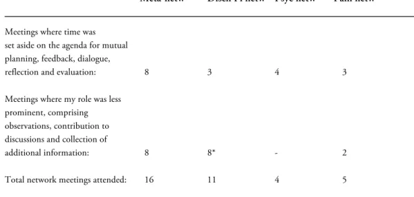 Table 4 An overview of the number of network meetings that I attended, and the  nature of the research activities  