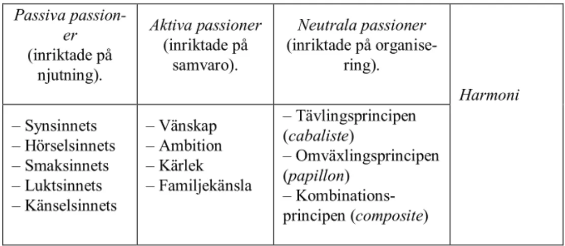 Tabell 2: Fouriers typologi över passioner  Passiva  passion-(inriktade på er  njutning)