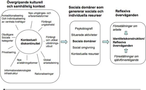 Figur 1: Kontext, struktur och individ 15 . 