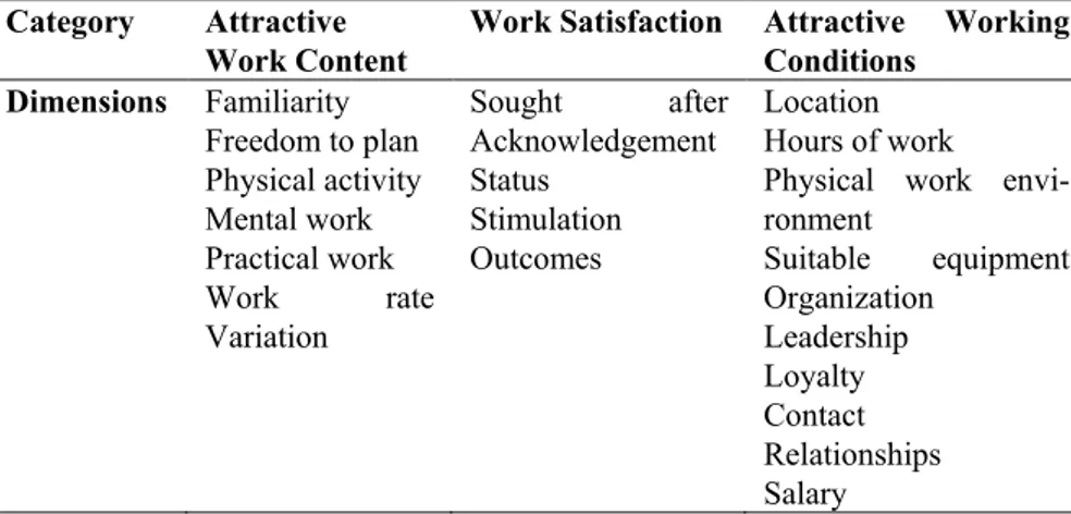 Table 1.  Dimensions and categories in the content model of attractive work  (Åteg et al 2004)