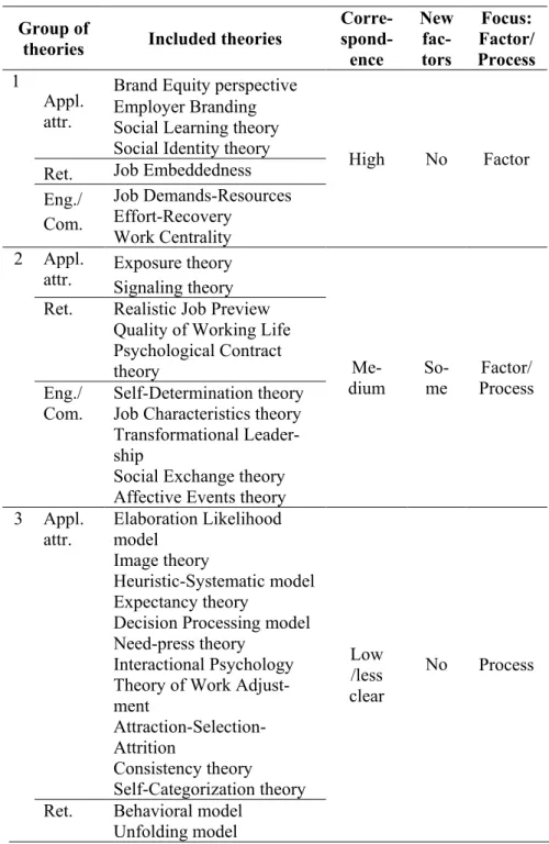 Table 2. Correspondence between the theories divided into three groups  and the attractive work model