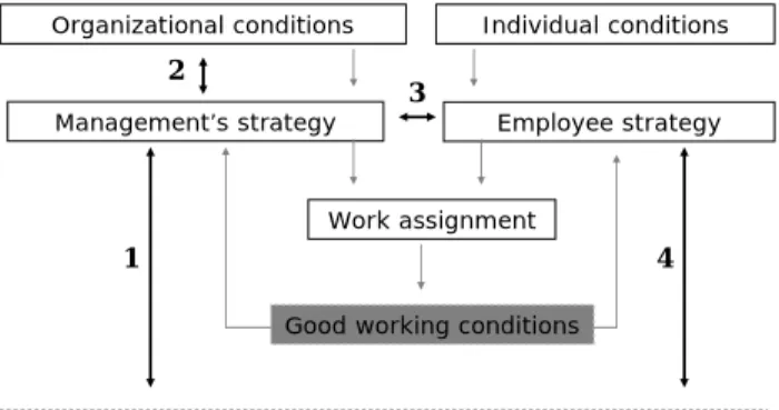 Figure 2. Model of how good jobs are created according to the  results.The double arrows have been added to the original model (Fig