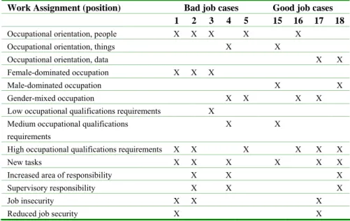 Table 1. Explanatory variables (process indicators) concerning the work assignment  based on the situation at T2