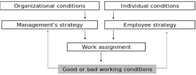 Figure 1. Model of how the individual’s working conditions are  created including the guiding concepts for the study