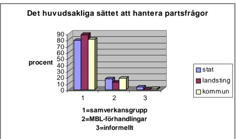 Figur 1. Förekomsten av samverkansgrupp respektive MBL-förhandlingar, en- en-ligt chefernas uppgifter