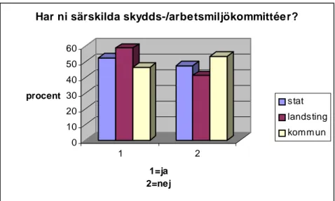 Figur 2. Förekomsten av separata skyddskommittéer. 