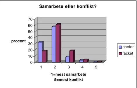 Figur 4. Chefers och fackliga representanters bedömning av relationen mellan  samarbete och konflikt