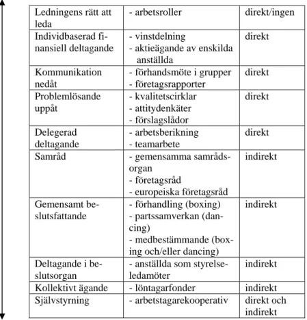 Figur 1. Deltagandeskala (Leopold 2005).  Deltagandeformer inspirerade  av arbetsgivarna  Ledningens rätt att  leda  - arbetsroller  direkt/ingen  Individbaserad  fi-nansiell deltagande  - vinstdelning  - aktieägande av enskilda     anställda  direkt  Komm