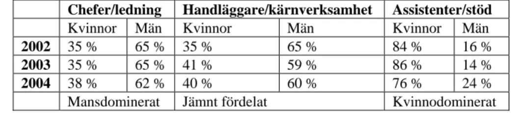 Tabell 1. Segregeringsmönster i VINNOVAS organisation 2002-2004. 