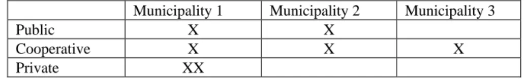 Table 1. Distribution of the special housing where the line managers work, in relation to  municipality
